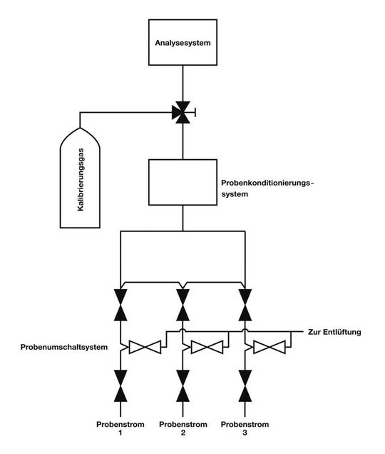 1 a) In dieser Konfiguration wird das Kalibrierungsgas hinter dem Probenwechselsystem ohne Vorteile einer Doppelblock- und Ablassbaugruppe eingeleitet. (Bilder: Swagelok) 1 a) In dieser Konfiguration wird das Kalibrierungsgas hinter dem Probenwechselsystem ohne Vorteile einer Doppelblock- und Ablassbaugruppe eingeleitet. (Bilder: Swagelok)