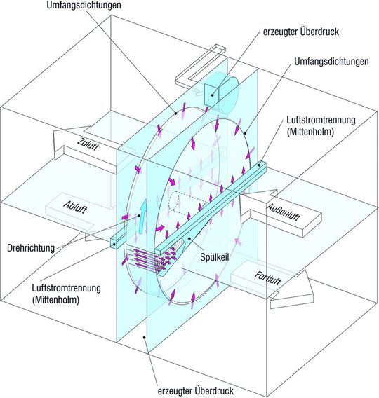 Funktionsprinzip und technischer Aufbau des Wärmetauschers inklusive Spülkeil und Kammer (Bild: Wessel-Umwelttechnik) Funktionsprinzip und technischer Aufbau des Wärmetauschers inklusive Spülkeil und Kammer (Bild: Wessel-Umwelttechnik)