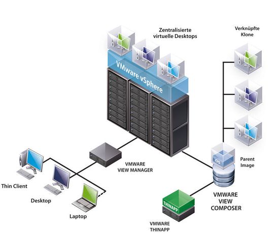 VMware virtualisiert die Desktops über View. Dies geht einher mit neuen IT-Architekturen und Werkzeugen. VMware virtualisiert die Desktops über View. Dies geht einher mit neuen IT-Architekturen und Werkzeugen.