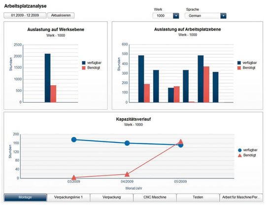 Mit dem Dashboard „Arbeitsauslastung“ von SAP Business Objects Edge erhalten Führungskräfte einen Überblick über verfügbare und abgerufene Auslastungen nach Werk und Arbeitsplatz sowie über den Kapazitätsverlauf pro Arbeitsplatz. Bild: SAP Mit dem Dashboard „Arbeitsauslastung“ von SAP Business Objects Edge erhalten Führungskräfte einen Überblick über verfügbare und abgerufene Auslastungen nach Werk und Arbeitsplatz sowie über den Kapazitätsverlauf pro Arbeitsplatz. Bild: SAP