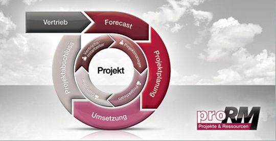 proRM aus dem Haus proMX ergänzt Microsoft Dynamics CRM um umfangreiche Projekt- und Ressourcenmanagement-Funktionen. proRM aus dem Haus proMX ergänzt Microsoft Dynamics CRM um umfangreiche Projekt- und Ressourcenmanagement-Funktionen.