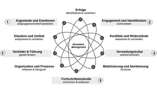 Erfolgselemente für Veränderungsprojekte in der Verwaltung (Quelle: Cap Gemini Consulting) Erfolgselemente für Veränderungsprojekte in der Verwaltung (Quelle: Cap Gemini Consulting)
