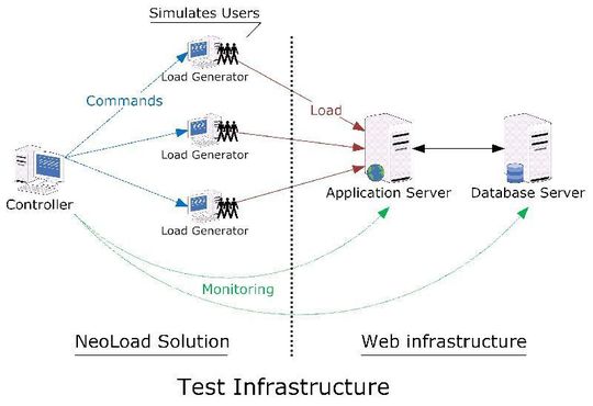 NeoLoad simuliert verschiedene Zugriffs-Szenarien auf Web-Applikationen mit Hilfe von Last- und Stresstests. NeoLoad simuliert verschiedene Zugriffs-Szenarien auf Web-Applikationen mit Hilfe von Last- und Stresstests.