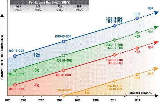 Beim FC wurde die Datentransfer-Roadmap gerade auf 16 und dann 32 Gbit/s angehoben, bei Infiniband ist schon 2011 mit 312 GBit/s zu rechnen. Quelle: IBTA Beim FC wurde die Datentransfer-Roadmap gerade auf 16 und dann 32 Gbit/s angehoben, bei Infiniband ist schon 2011 mit 312 GBit/s zu rechnen. Quelle: IBTA