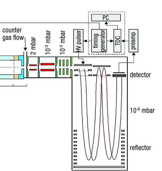 Ausschnitt aus dem Funktionsschema eines Ionen-Mobilitäts-Spektrometers Ausschnitt aus dem Funktionsschema eines Ionen-Mobilitäts-Spektrometers