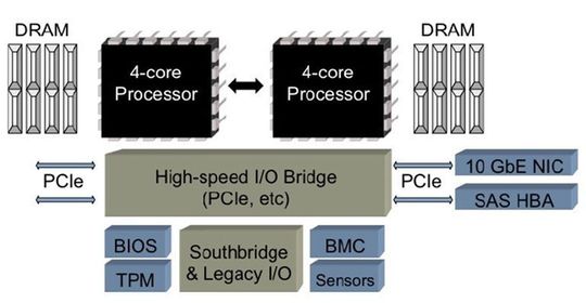 Virtualisierung ist erst dann sinnvoll, wenn sie von der zugrundeliegenden (Netz-)Technik unterstützt wird bspw. über Multi-Core-Architekturen Virtualisierung ist erst dann sinnvoll, wenn sie von der zugrundeliegenden (Netz-)Technik unterstützt wird bspw. über Multi-Core-Architekturen