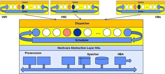 Multiprozessor-Systeme sind die ideale Basis für virtuelle Systeme Multiprozessor-Systeme sind die ideale Basis für virtuelle Systeme