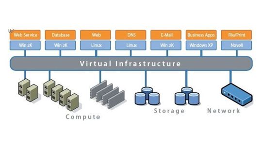 So stellt sich VMware die Virtualisierung vor. So stellt sich VMware die Virtualisierung vor.