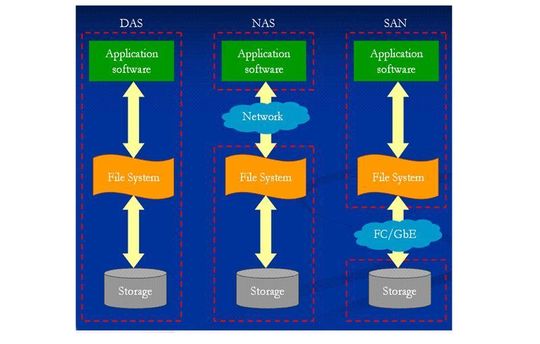 Übersicht der verschiedenen Speicherkonzepte DAS, NAS und SAN – für virtuelle Systeme scheidet Direct Attached Storage aus. Übersicht der verschiedenen Speicherkonzepte DAS, NAS und SAN – für virtuelle Systeme scheidet Direct Attached Storage aus.