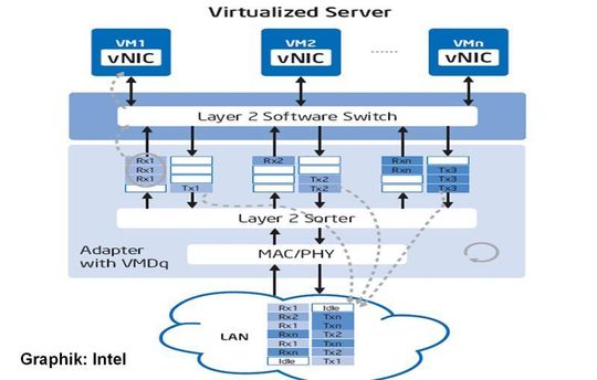 Intel mischt bietet reichlich Hardwareunterstützung für virtuelle Systeme; Bild: Dr. Franz-Joachim Kauffels Intel mischt bietet reichlich Hardwareunterstützung für virtuelle Systeme; Bild: Dr. Franz-Joachim Kauffels