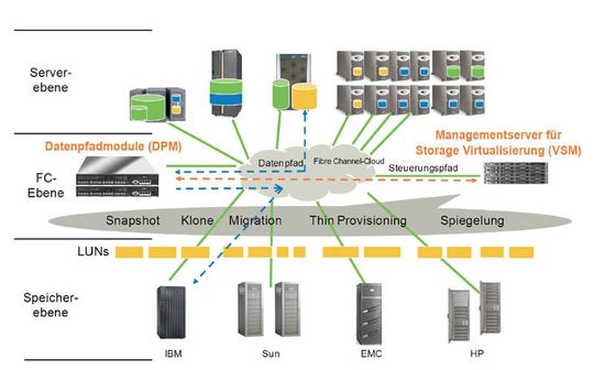 Die wichtigsten Bausteine der SAN Virtualization Services Platform sind die Data-Path-Module, die Verwaltungsserver und eine Verwaltungskonsole. Die wichtigsten Bausteine der SAN Virtualization Services Platform sind die Data-Path-Module, die Verwaltungsserver und eine Verwaltungskonsole.