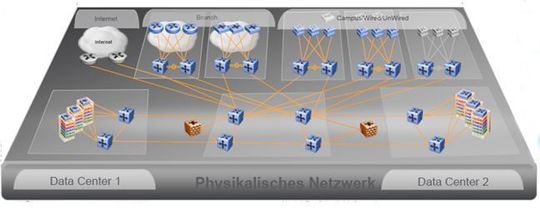 Vernünftige Virtualisierungskonzepte beinhalten Server, Desktops und das Netzwerk – und verschieben damit gewohnte Strukturen und Ebenen; Bild: Dr. Franz-Joachim Kauffels Vernünftige Virtualisierungskonzepte beinhalten Server, Desktops und das Netzwerk – und verschieben damit gewohnte Strukturen und Ebenen; Bild: Dr. Franz-Joachim Kauffels