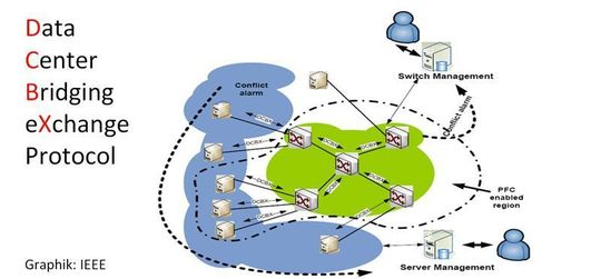 Die Funktionen von DCB erlauben ein punktgenaues Netzwerkmanagement; Bild: Dr. Franz-Joachim Kauffels Die Funktionen von DCB erlauben ein punktgenaues Netzwerkmanagement; Bild: Dr. Franz-Joachim Kauffels