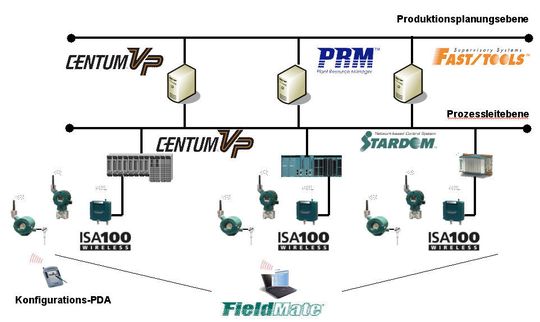 Integration von Funklösungen bei Yokogawa. (Bild: Yokogawa) Integration von Funklösungen bei Yokogawa. (Bild: Yokogawa)