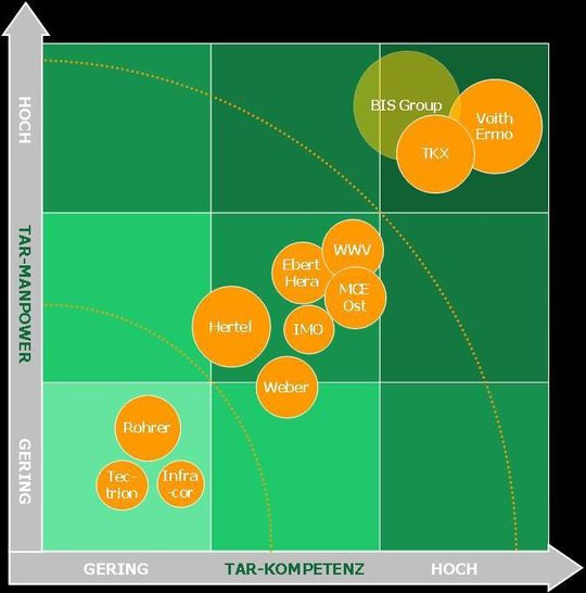 Abbildung 2: Gruppierung der Top 12-Anbieter (Bild: T.A. Cook) Abbildung 2: Gruppierung der Top 12-Anbieter (Bild: T.A. Cook)