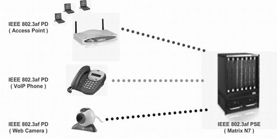 Power over Ethernet (PoE) erlaubt die Stromversorgung von Netzwerkkegräten wie IP-Telefonen oder Access Point über das Ethernet-Kabel Power over Ethernet (PoE) erlaubt die Stromversorgung von Netzwerkkegräten wie IP-Telefonen oder Access Point über das Ethernet-Kabel