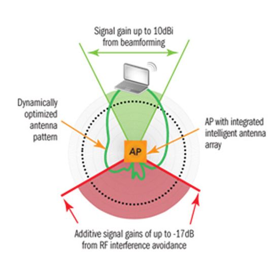 Automatische Abwehr von Funkstörungen mit Dynamic Beamforming, eine Technik von Ruckus Wireless, Bild: Ruckus Wireless Automatische Abwehr von Funkstörungen mit Dynamic Beamforming, eine Technik von Ruckus Wireless, Bild: Ruckus Wireless
