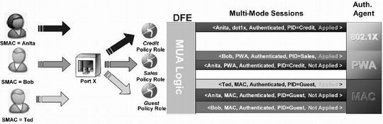 Die Multi User Authentication erlaubt eine geräteunabhängige Authentisierung der Nutzer. Die Multi User Authentication erlaubt eine geräteunabhängige Authentisierung der Nutzer.