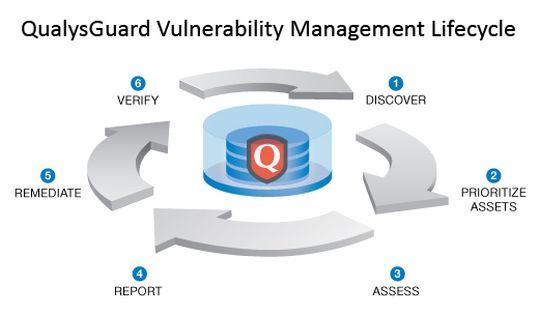 Externe Exploit-Informationen sollen Schwachstellen-Priorisierung und Reporting mit QualysGuard vereinfachen. Externe Exploit-Informationen sollen Schwachstellen-Priorisierung und Reporting mit QualysGuard vereinfachen.