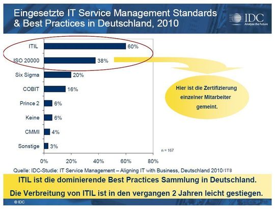 Auch die Norm ISO 20000 dient mancher Firma als Grundlage für ihr ITSM. Auch die Norm ISO 20000 dient mancher Firma als Grundlage für ihr ITSM.