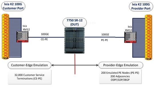 Getestet wurden Zehntausende von individuellen L3 IP/MPLS BGP VPNs, L2 VPLS and Virtual Leased Line (VLL) Services, Bild: Alcatel Lucent Getestet wurden Zehntausende von individuellen L3 IP/MPLS BGP VPNs, L2 VPLS and Virtual Leased Line (VLL) Services, Bild: Alcatel Lucent