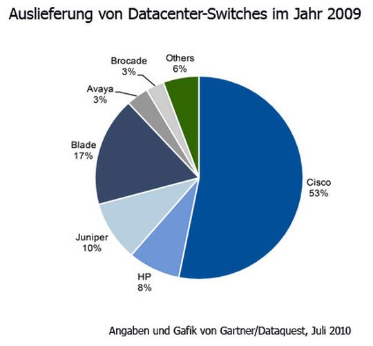 Im vergangenen Jahr hat Cisco die meisten Switch-Ports für Einsatz im Rechenzentrum ausgeliefert. BNT, Juniper und HP sind die Verfolger. Grafik: Gartner Im vergangenen Jahr hat Cisco die meisten Switch-Ports für Einsatz im Rechenzentrum ausgeliefert. BNT, Juniper und HP sind die Verfolger. Grafik: Gartner