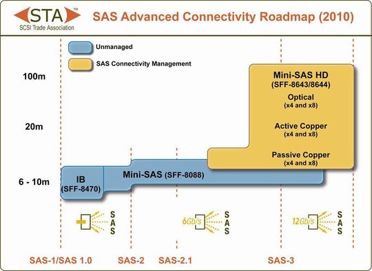 SAS Advanced Connectivity Roadmap SAS Advanced Connectivity Roadmap