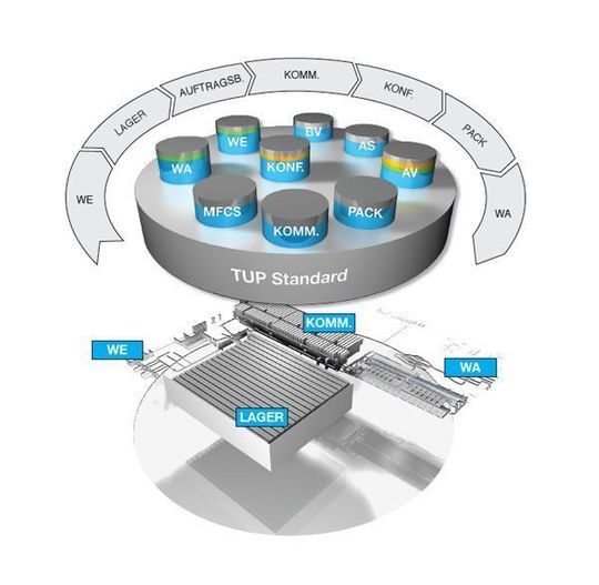 Von Wareneingang bis Warenausgang: Wie in einem Baukasten sind alle Prozesse des adaptiven System TWS auf einer einzigen Plattform zusammengefügt. Dort nimmt Cloud Logistics ihren Anfang (IT-Module: blau = Basis, grau = projektspezifisch, grün = angepasst, gelb = erweitert). Bild: TUP Von Wareneingang bis Warenausgang: Wie in einem Baukasten sind alle Prozesse des adaptiven System TWS auf einer einzigen Plattform zusammengefügt. Dort nimmt Cloud Logistics ihren Anfang (IT-Module: blau = Basis, grau = projektspezifisch, grün = angepasst, gelb = erweitert). Bild: TUP