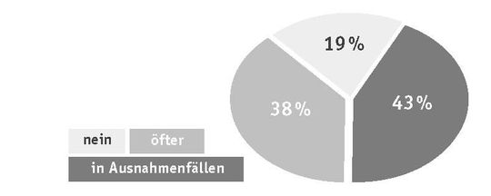 Haben nach Ihrer Erfahrung Einführungsprojekte oder der Einsatz von Systemen aufgrund mangelnder Benutzerakzeptanz die Ziele verfehlt? Haben nach Ihrer Erfahrung Einführungsprojekte oder der Einsatz von Systemen aufgrund mangelnder Benutzerakzeptanz die Ziele verfehlt?
