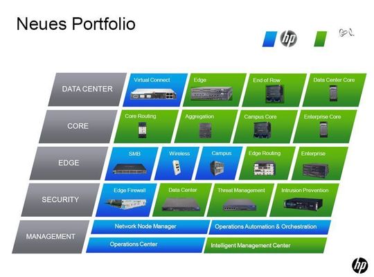 Die neue Struktur des HP-Networking-Portfolios; Bild: HP Die neue Struktur des HP-Networking-Portfolios; Bild: HP
