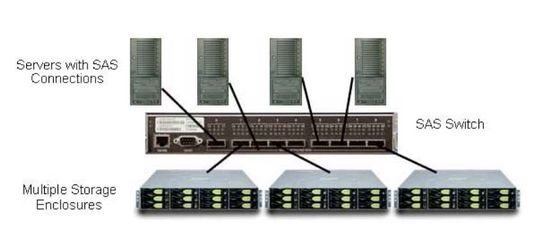 SAS-Switches erleichtern die Zusammenfassung und gemeinsame Nutzung mehrerer Storage-Geräte für bzw. durch mehrere Server. SAS-Switches erleichtern die Zusammenfassung und gemeinsame Nutzung mehrerer Storage-Geräte für bzw. durch mehrere Server.