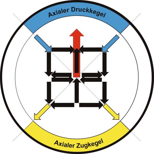 1.) Das Prinzip der Kraftkegelmethode nach Mattheck. (Bild: Bilder: Mattheck)