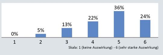 Graphik 1: Wie stark wird sich die Krise nachhaltig auf die Struktur der Instandhaltungsindustrie auswirken? (Quelle: Lück Contzen Management & Consulting) Graphik 1: Wie stark wird sich die Krise nachhaltig auf die Struktur der Instandhaltungsindustrie auswirken? (Quelle: Lück Contzen Management & Consulting)