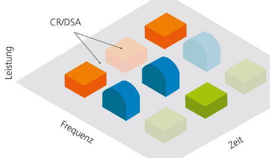 „Die zugeordneten Frequenzen werden nicht ununterbrochen genutzt, die hinterlassenen Lücken können für weitere Übertragungen mit der Cognitive Radio-Technologie herangezogen werden.“ Bild: Fraunhofer ESK „Die zugeordneten Frequenzen werden nicht ununterbrochen genutzt, die hinterlassenen Lücken können für weitere Übertragungen mit der Cognitive Radio-Technologie herangezogen werden.“ Bild: Fraunhofer ESK