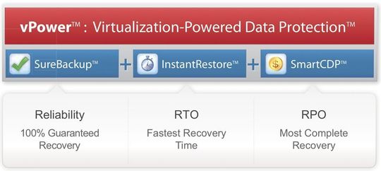 Veeam vPower bietet fünf neue Technologien für granulares Backup und Restore. Veeam vPower bietet fünf neue Technologien für granulares Backup und Restore.