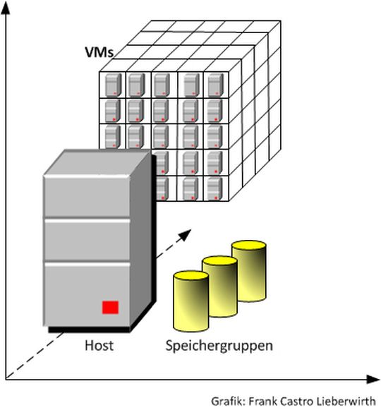 VDI (Virtual Desktop Infrastructure) ermöglicht über Klonen viele Virtuelle Maschinen (VMs). VDI (Virtual Desktop Infrastructure) ermöglicht über Klonen viele Virtuelle Maschinen (VMs).