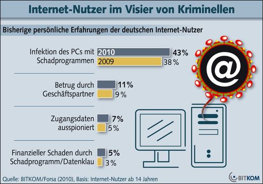 BKA und BITKOM warnen: Online-Kriminalität nimmt zu. 43 Prozent der Internet-Nutzer hatten schon eine Infektion mit Computerviren, 2009 waren es noch 38 Prozent. BKA und BITKOM warnen: Online-Kriminalität nimmt zu. 43 Prozent der Internet-Nutzer hatten schon eine Infektion mit Computerviren, 2009 waren es noch 38 Prozent.