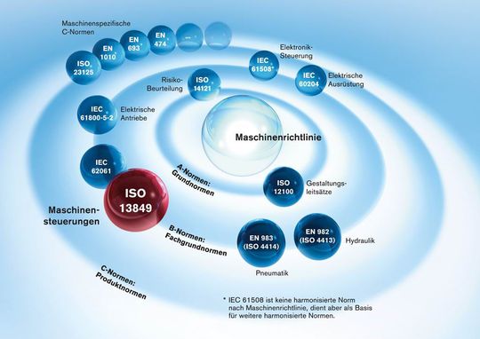 Normenkosmos: Rexroth bietet umfangreiches Know-how zu aktuellen Normen. (Bild: Bosch Rexroth)