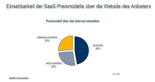 Nur knapp die Hälfte der untersuchten Websites von Software-Anbietern gibt guten Einblick in das SaaS-Preismodell. Nur knapp die Hälfte der untersuchten Websites von Software-Anbietern gibt guten Einblick in das SaaS-Preismodell.