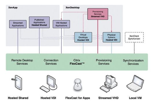 FlexCast-Technologie von Citrix stellt virtualisierte Applikationen und Desktops situationsbezogen und nach Anforderung bereit. FlexCast-Technologie von Citrix stellt virtualisierte Applikationen und Desktops situationsbezogen und nach Anforderung bereit.