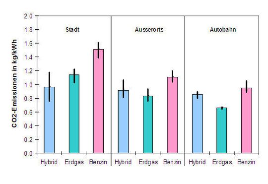 CO2-Emissionen von Hybrid-, Erdgas- und Benzinfahrzeugen (Bild: Empa)