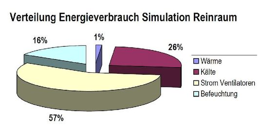 Schon der Strom für die Ventilatoren der RTL-Anlage macht 57 Prozent der Energiekosten im Reinraum aus. (Bild: Schmidt Technology) Schon der Strom für die Ventilatoren der RTL-Anlage macht 57 Prozent der Energiekosten im Reinraum aus. (Bild: Schmidt Technology)