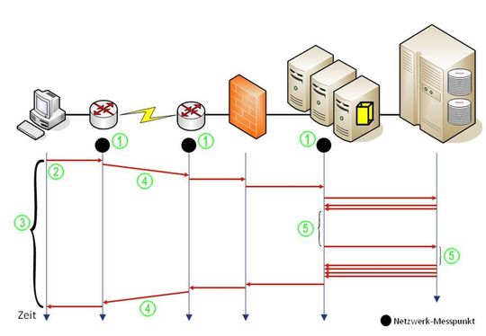 Mit einer End-to-End-Analyse kann der Kommunikationsverlauf vom Client bis zum letzten Server verfolgt werden Mit einer End-to-End-Analyse kann der Kommunikationsverlauf vom Client bis zum letzten Server verfolgt werden