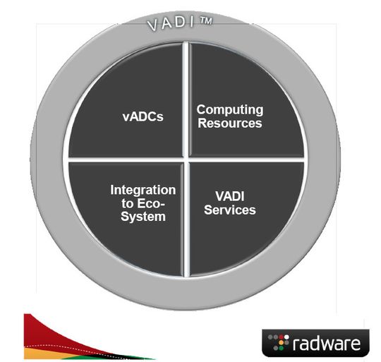 VADI ist ein Konzept und eine Architektur von Radware für die Anwendungsbeschleunigung und sichere Daten-Zustellung. VADI ist ein Konzept und eine Architektur von Radware für die Anwendungsbeschleunigung und sichere Daten-Zustellung.