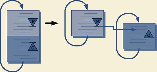 Bild 2: Parallelisierung einer Schleife, in der Daten entstehen (P) und in parallelen Tasks (C) verarbeitet werden; die zweite Task muss auf die Datenverfügbarkeit warten, bis sie mit der Verarbeitung fortfahren kann.
