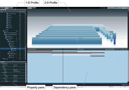 Beispieldarstellung aus vfAnalyst: Ein Tool, das Programme nach Nebenläufigkeit und Abhängigkeiten untersucht und Parallelisierungsstrategien vorschlägt.