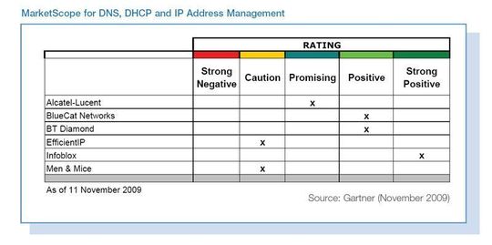 Infoblox im Kurzvergleich von Gartner-Analysten; Quelle Gartner Infoblox im Kurzvergleich von Gartner-Analysten; Quelle Gartner