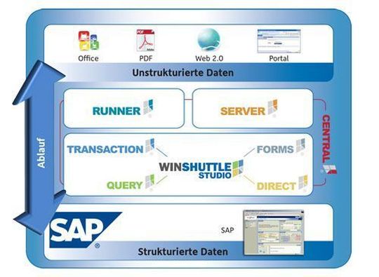 Die Winshuttle-Lösungen vereinfachen die Interaktion und den Datenaustausch mit SAP-Systemen. Die Winshuttle-Lösungen vereinfachen die Interaktion und den Datenaustausch mit SAP-Systemen.