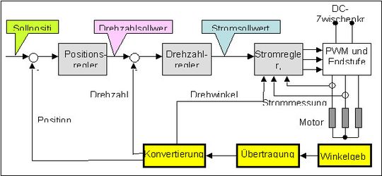 Klassische kaskadierte Reglerstruktur. Bild: Plüddemann Klassische kaskadierte Reglerstruktur. Bild: Plüddemann