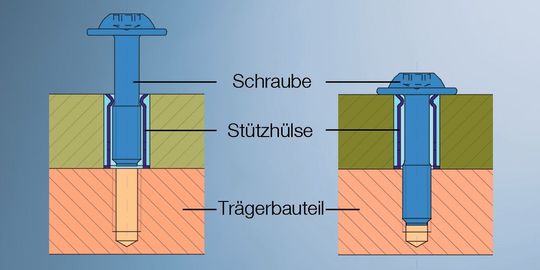 Funktionsprinzip der Tensiotec „standard“ Stützhülse (Bild: Ejot)